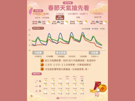 「春節天氣」懶人包曝光！這天冷氣團來襲「全台急凍」