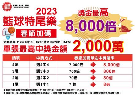 台灣運彩春節連續10天24小時營業！「籃球特尾樂」加碼最高8000倍