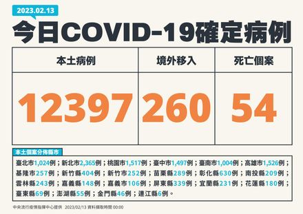 快訊/本土+12,397、境外移入+260　死亡個案再添54例！