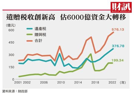 遺贈稅收創新高　六千億財富世代交接潮來襲