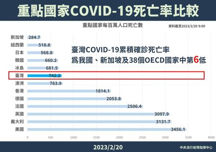 台大教授批指揮中心不聽話　害「死亡率高」　王必勝：已經很不錯了！