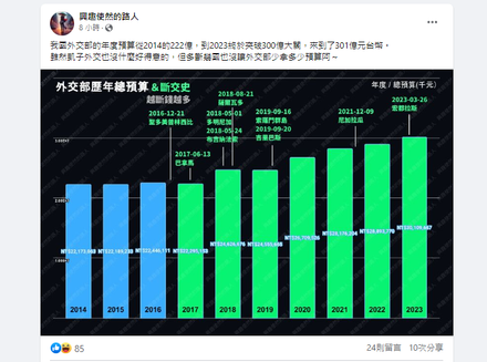 7年斷交9國但「外交部預算年年漲」破301億元？網友曝這些公司賺翻了