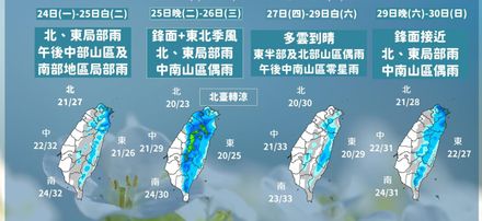 一周兩鋒面變「藍番薯」！北部周末下探19度　各地局部短暫雨