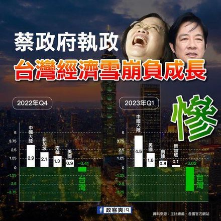 台灣經濟20年來最好？粉專秀真實數據打臉蔡英文