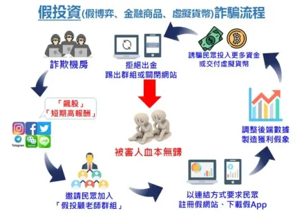 別再被騙了！去年近3萬件詐騙案財損69億　假投資財損高居第一