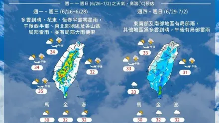 明起一周天氣「2段式變化」！兩地飆36度高溫　降雨熱區揭曉