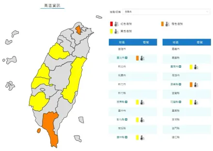 熱昏頭！7縣市亮高溫燈號　「2地區」恐飆破38°C