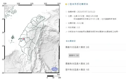 快訊/嘉義21:51發生「極淺層」地震！規模3.3　在地人：以為頭暈