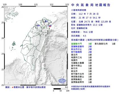 快訊/地牛翻身！宜蘭地震規模4.5　最大震度3級