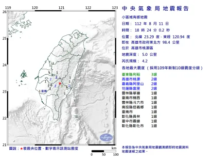 快訊/高雄晚間發生規模4.2地震「深度僅5公里」　最大震度3級