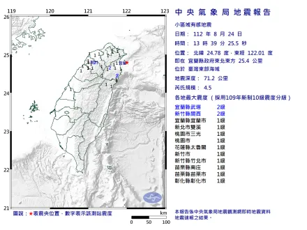 快訊/地牛突翻身！宜蘭外海發生「規模4.5地震」　最大震度宜蘭、新竹2級