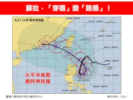 太平洋高壓趕走颱風！蘇拉「穿過變路過」　專家讚：傷害最小的路徑