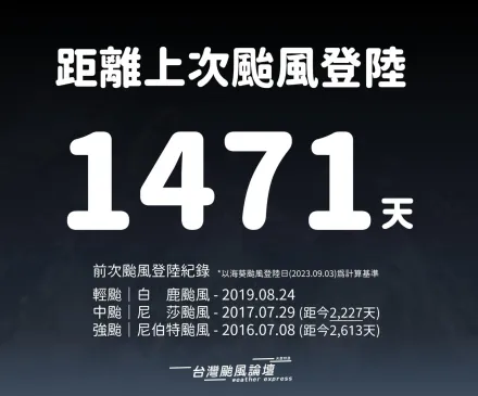 海葵颱風／睽違1471天！　氣象粉專：「4年無颱登陸紀錄」被終結