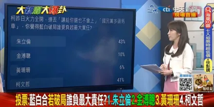 藍白合破局誰負最大責任？最新民調46%網友說是他