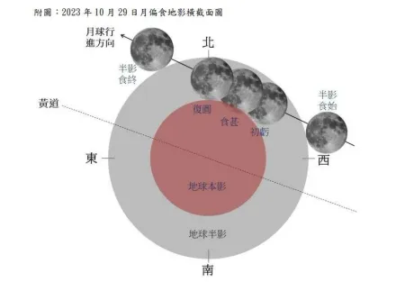 錯過再等2年！「月偏食」10/29登場　歷經4hrs、肉眼就能看