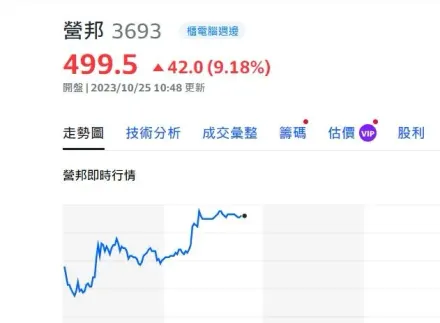 營邦9月每股大賺4.11元　盤中最高漲逾7.7%