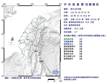 快訊/20:33台灣東部海域「規模4.7地震」！台東最大震度3級