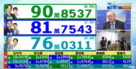 影/總統大選開票「賴清德領先到底」？郭正亮：3年內面臨習近平極可怕壓力