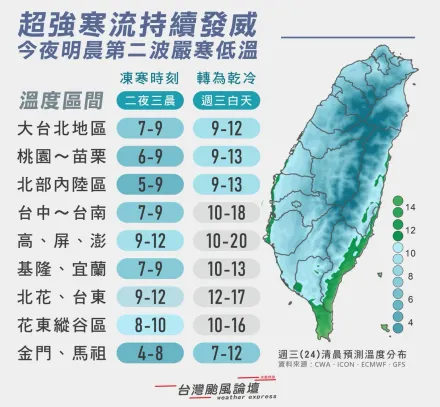 「第2波嚴寒低溫」即將開始！時間點、影響範圍曝光　這地區恐下探4度