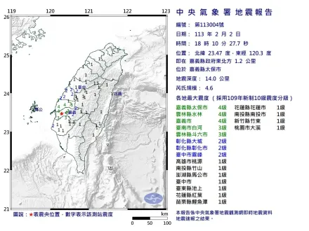 快訊/地牛翻身！18:10嘉義太保規模4.6地震　最大震度4級