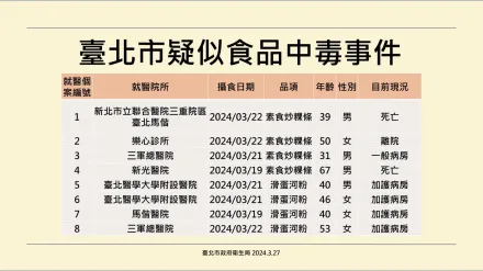 寶林茶室食物中毒致2死！北市衛生局曝8通報個案現況　4人加護搶救中