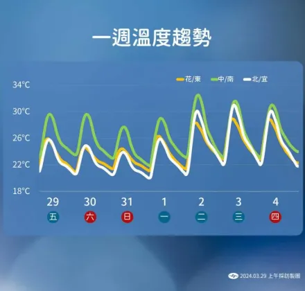 周末鋒面來水氣變多！「全台溼答答」降雨最強時刻曝