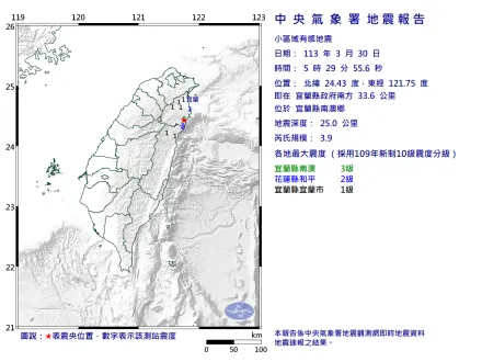 05:29宜蘭縣南澳鄉規模3.9淺層地震　最大震度3級
