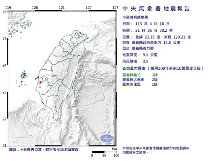 快訊/地牛翻身！嘉義縣義竹鄉21:36爆規模3.5「極淺層地震」　最大震度3級