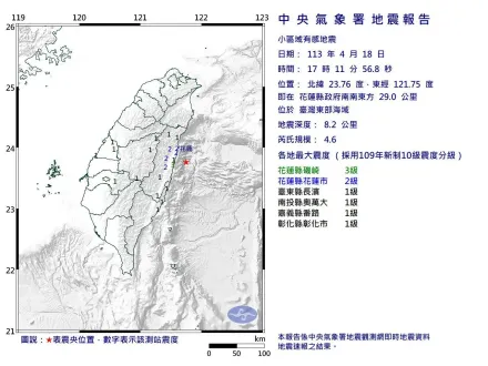 快訊/地牛翻身！17：11花東規模4.6地震　最大震度3級