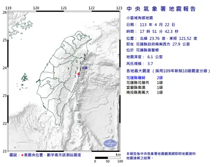 快訊/17:51地牛又撒潑！花蓮壽豐鄉規模3.7地震　最大震度2級