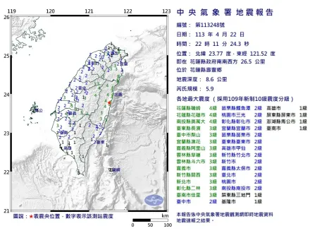 快訊/花蓮22:11爆5.9強震「全台晃很大」　8縣市發國家警報