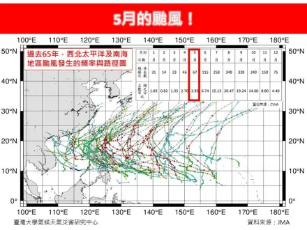 5月沒有「任一颱風」形成？專家嘆：因為全球暖化