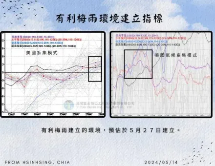 梅雨季將到！梅雨季雨量恐偏少　賈新興曝入梅時間