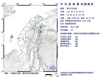 快訊/台灣東部海域21:52發生規模4.3地震！4縣市有感、最大震度4級