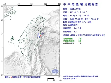 快訊/11:52發生規模4.2「極淺層地震」　最大震度3級
