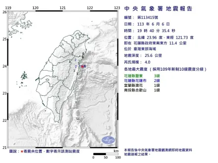 快訊/地牛又翻身！花蓮19:40規模4.0地震　最大震度3級