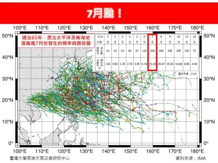 過去65年「7月颱」快速增加逾140個！　1圖看侵台機率