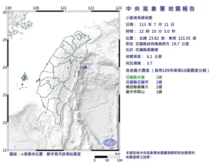 快訊/花蓮壽豐22:10發生規模3.7地震！3縣市有感　最大震度3級