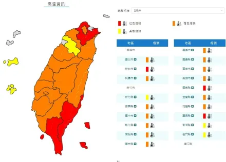 快訊/極端高溫來了！全台僅2縣市躲過　3縣市高溫上看38度