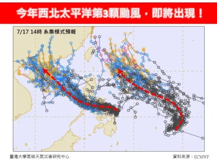 下周恐有颱風！預估強度至少「中颱以上」　對台影響曝光