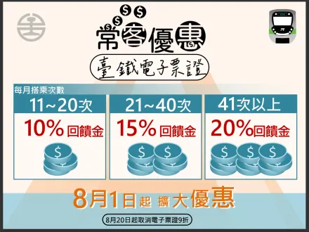 臺鐵新優惠方案！8/1起常客優惠最高享8折　定期票56折起