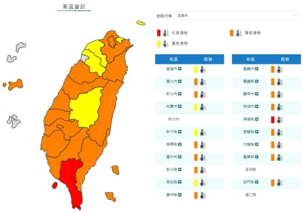 快訊/全台一片紅通通！「19縣市」高溫特報　恐飆極端高溫38度