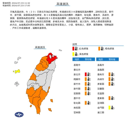 快訊/熱到歪掉！新北市亮紅燈上看38度　11縣市發布高溫特報