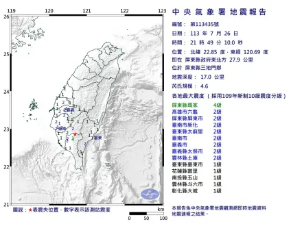 快訊/凱米才剛重創南部！21:49屏東爆規模4.6「極淺層地震」　最大震度4級