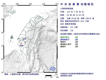 快訊/台南市官田區22:48發生規模3.8極淺層地震　最大震度3級