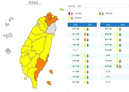 小心中暑！氣象署示警17縣市　白天恐飆36度高溫