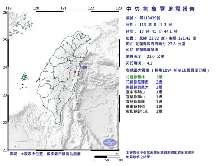 快訊/地牛又鬧脾氣！花蓮萬榮下午5:41發生「4.2極淺層地震」　最大震度3級