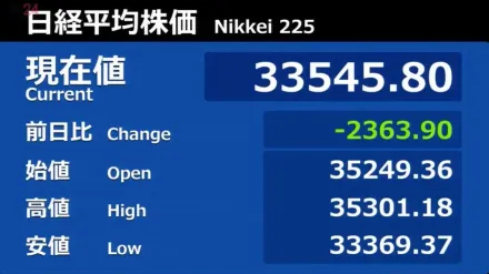 美股重挫引血洗亞股！日股狂瀉2500點跌逾7%　東證指數「觸發熔斷」