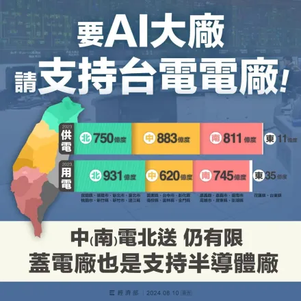 整體不缺電、北部不供電？經濟部發文嗆邏輯錯誤　攤牌：要AI大廠請支持台電蓋電廠