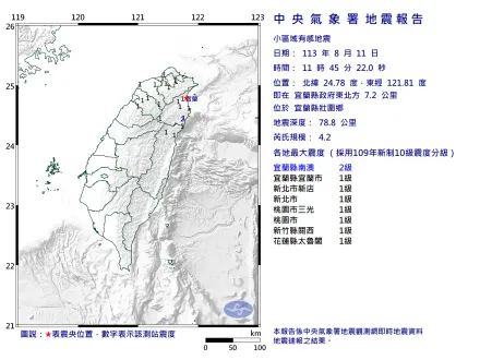 快訊/地牛又翻身！宜蘭壯圍鄉規模4.2地震　5縣市有感